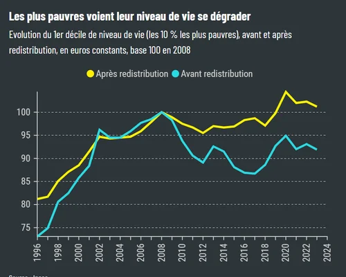 Évolution du niveau de vie des 10 % les plus pauvres en France, avant et après redistribution.