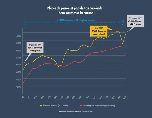 Infographie de l'OIP présentant la hausse parallèle des places de prison et de la population carcérale en France entre 1990 et 2022.