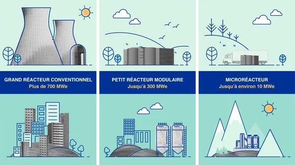 Infographie comparant les réacteurs nucléaires : grand réacteur conventionnel, petit réacteur modulaire et microréacteur.