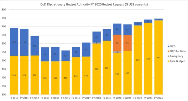 Évolution du budget militaire américain (2010-2024) : budget de base, opérations d'urgence (OCO) et fonds d'urgence.