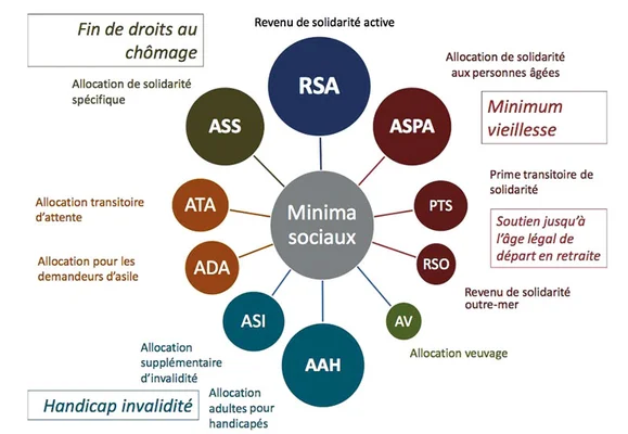 Infographie des minima sociaux en France, illustrant les dispositifs comme le RSA et l'AAH.