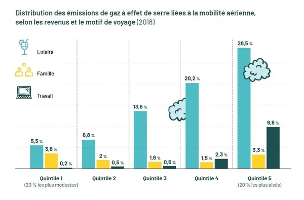 Répartition des émissions de GES du transport aérien en 2018 par quintile de revenu et motif de voyage.