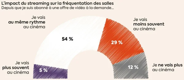 Infographie du sondage sur l'impact du streaming sur la fréquentation des salles de cinéma.