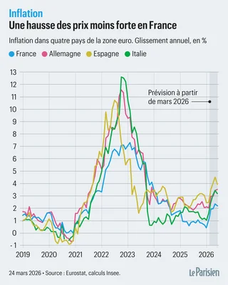 Taux d'inflation annuels en France, Allemagne, Espagne et Italie, avec prévisions à partir de mars 2026.