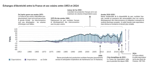 Infographie présentant l'évolution des exportations et importations d'électricité de la France de 1953 à 2024.
