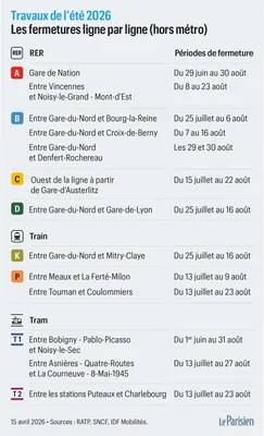 Infographie des perturbations estivales 2026 sur le réseau francilien.