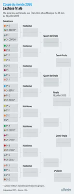 Tableau théorique des phases finales de la Coupe du monde 2026.