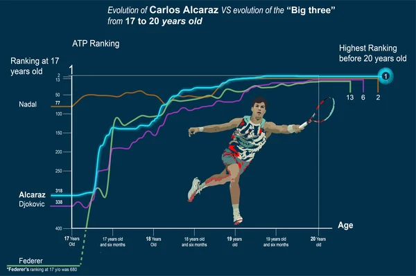 Line graph comparing ATP ranking evolution of Carlos Alcaraz and the Big Three from ages 17 to 20.
