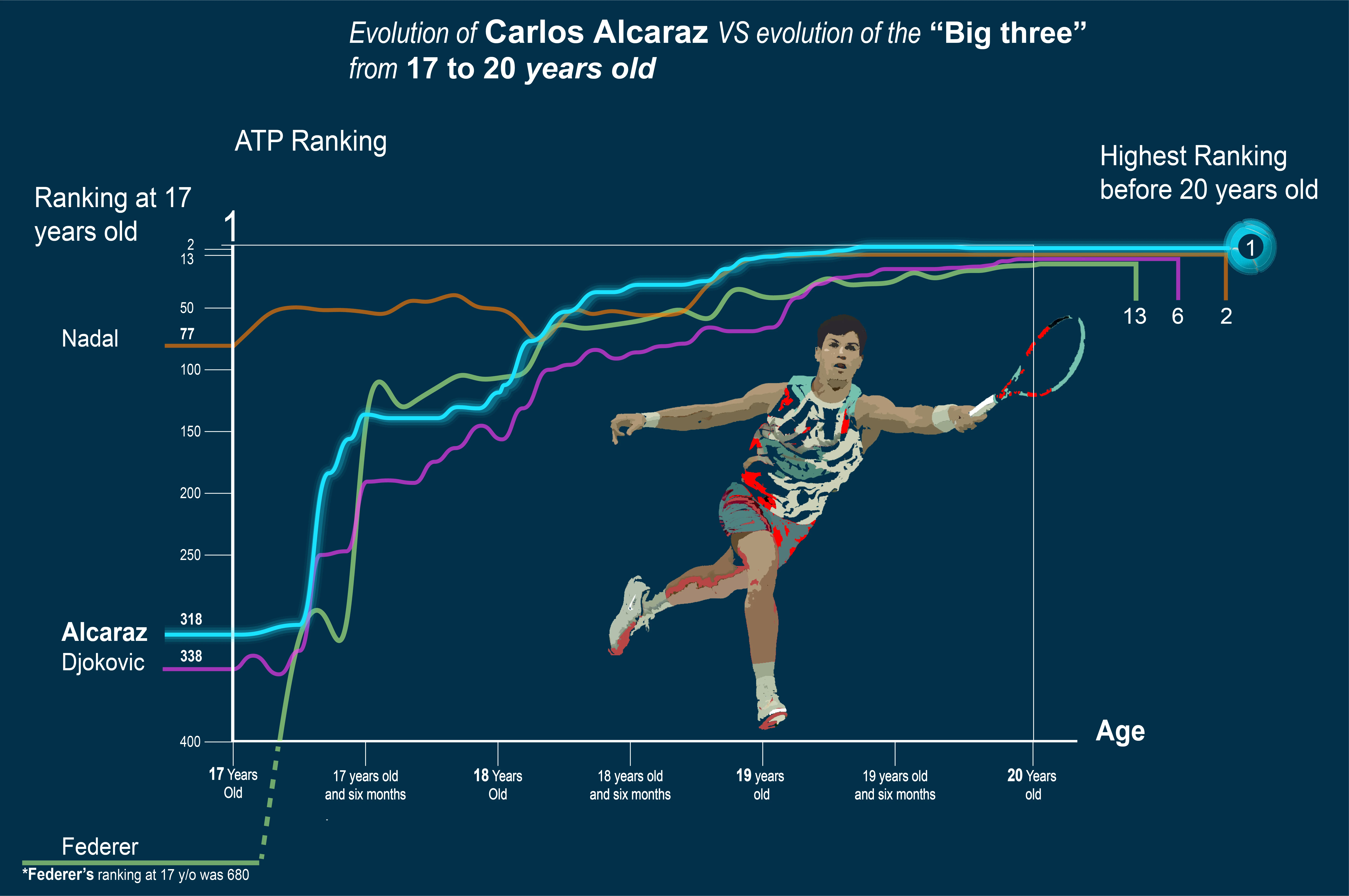 Line graph comparing ATP ranking evolution of Carlos Alcaraz and the Big Three from ages 17 to 20.