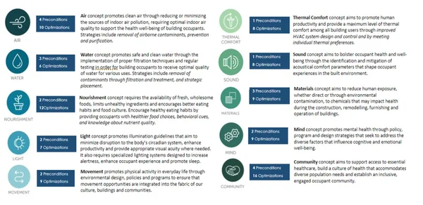 Infographic showing the 10 core concepts of the WELL Building Standard surrounding a person.
