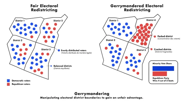 Diagramme pédagogique montrant le fonctionnement du gerrymandering (packing et cracking)