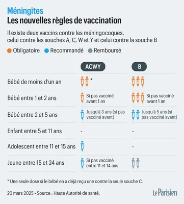 Infographie en français du Parisien détaillant les nouvelles règles de vaccination contre la méningite par groupe d'âge et type de vaccin (ACWY vs B), avec des symboles colorés indiquant les doses obligatoires, recommandées et remboursées.