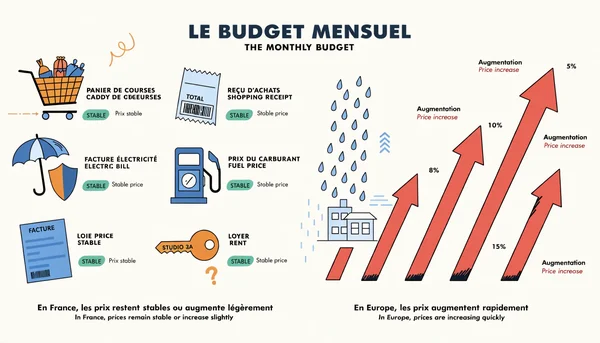Supporting: young adult's monthly budget (groceries, energy bill protected by a shield, fuel, rent) with stable vs rising price indicators.
