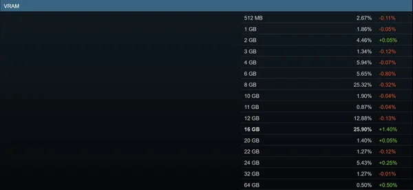 Tableau de statistiques de l'enquête Steam montrant la répartition des cartes graphiques par VRAM, avec les modèles 16 Go en tête devant les 8 Go, illustrant la transition des joueurs vers plus de mémoire vidéo.