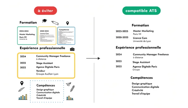 Comparaison pédagogique de deux formats de CV : à gauche, une mise en page surchargée avec encadrés colorés, icônes, tableau à deux colonnes et graphiques illisibles, étiquetée « à éviter » ; à droite, le même contenu reformaté en une seule colonne sobre avec les rubriques standard « Formation », « Expérience professionnelle » et « Compétences », étiqueté « compatible ATS ».