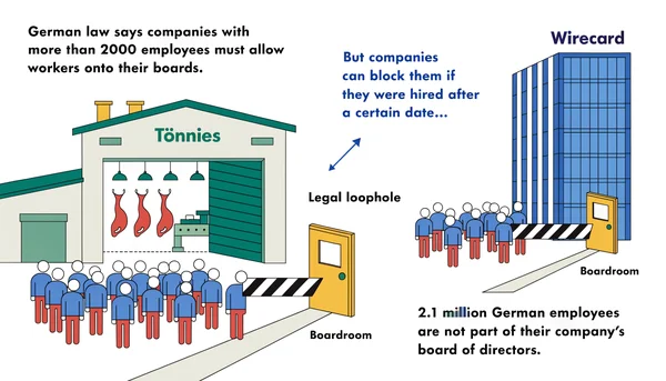 Illustration éditoriale plate : une usine de transformation de viande (Tönnies) à gauche et une tour de bureaux (Wirecard) à droite, séparées par une barrière en pointillés juridiques empêchant des figures de salariés d'accéder au conseil, illustrant l'exclusion de 2,1 millions de salariés de la cogestion.