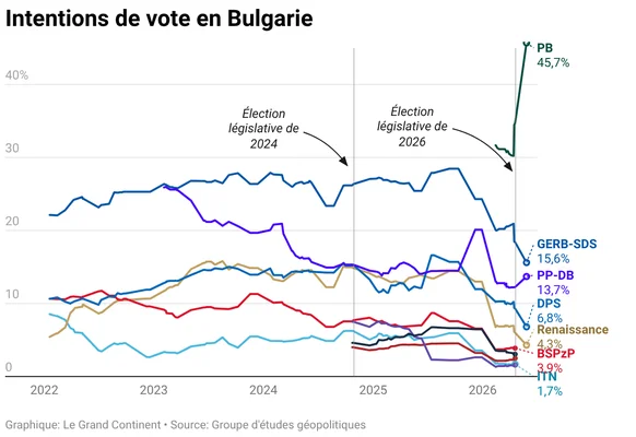 Graphique linéaire du site Le Grand Continent illustrant les intentions de vote en Bulgarie de 2022 à 2026, avec une percée du parti PB à 45,7 % et le déclin des formations GERB-SDS et PP-DB.