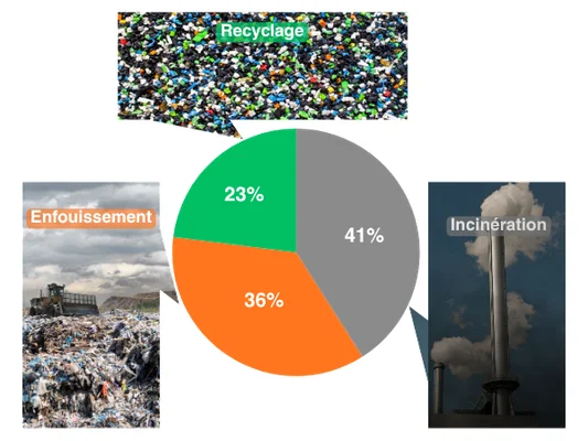 Infographie d'ADIMAS sur la crise du plastique 2026 présentant un graphique circulaire : 41 % de déchets incinérés, 36 % enfouis et 23 % recyclés en France.