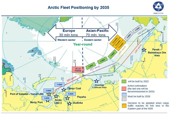 Infographie du Conseil québécois d'Études géopolitiques sur la route maritime du Nord, reproduisant 'Arctic Fleet Positioning by 2035' de Rosatom : routes de brise-glaces, capacités de fret, ports de Sabetta et Pevek.