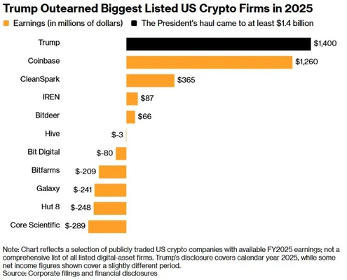 Graphique à barres horizontales intitulé 'Trump devance les plus grandes firmes crypto américaines cotées en 2025', montrant 1,4 milliard de dollars de revenus pour Trump devant Coinbase.