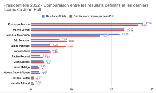 Infographie de Cluster17 comparant les résultats officiels du premier tour de la présidentielle 2022 aux scores prévus par Jean-Poll, montrant la précision de l'institut.
