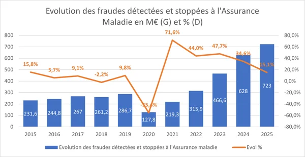 Graphique combiné barres et courbes de la Fondation IFRAP intitulé 'Evolution des fraudes détectées et stoppées à l'Assurance Maladie en M€ et %', montrant la progression de 2015 à 2025.