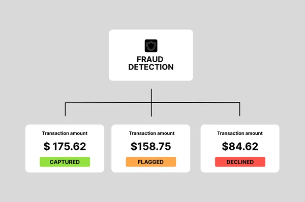Infographie illustrant un système de détection de fraudes avec un nœud central 'FRAUD DETECTION' relié à trois cartes de transaction aux statuts capturé, signalé et refusé, pour améliorer les efforts de détection des fraudes grâce à l'annotation de données.