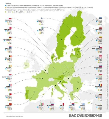 Infographie de Gaz d'aujourd'hui présentant la consommation énergétique en Europe : carte du continent avec données sur la consommation finale, les importations nettes et la part des renouvelables.