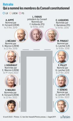 Infographie du Parisien intitulée 'Qui sont les neuf Sages du Conseil constitutionnel' illustrant portraits, affiliations et nominateurs des membres.