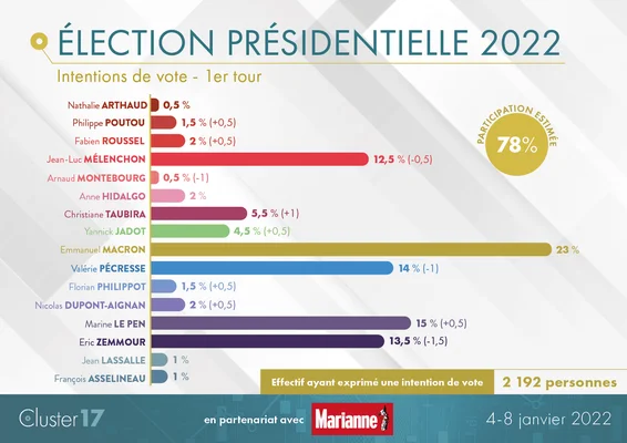 Infographie de Cluster17 intitulée 'Baromètre hebdomadaire S01 : Présidentielle 2022' montrant un graphique à barres des intentions de vote du premier tour, avec pourcentages et participation estimée.