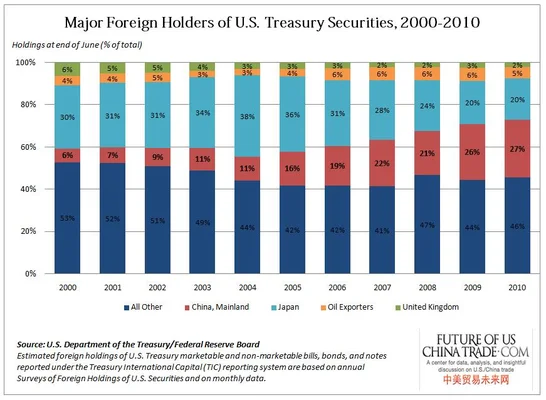 Graphique à barres empilées intitulé 'Principaux détenteurs étrangers de titres du Trésor américain, 2000-2010', montrant le pourcentage détenu par la Chine, le Japon, le Royaume-Uni et les pays exportateurs de pétrole.