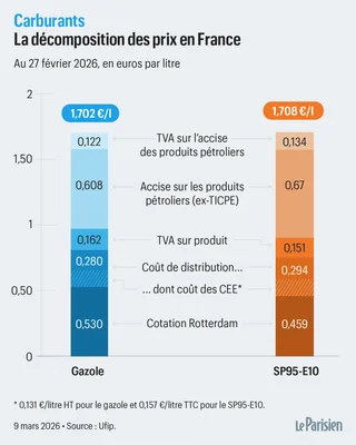 Infographie du Parisien intitulée « Essence : impôts, taxes, marché… Voici comment se décompose le prix d'un litre de carburant », illustrant la répartition du gazole et du SP95-E10 au 27 février 2026 avec taxes, distribution et cotation de Rotterdam.