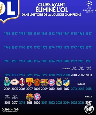 Infographie listant les clubs ayant éliminé l'Olympique Lyonnais en Ligue des Champions au fil des ans, avec leurs logos.