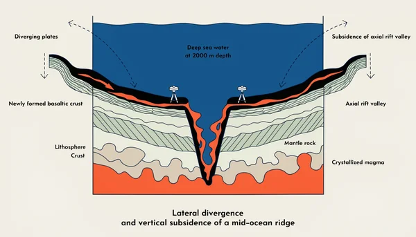 Illustration en coupe latérale d'une dorsale océanique à près de 2000 m de profondeur, montrant l'écartement horizontal des deux plaques, l'affaissement de la vallée axiale et la remontée de magma basaltique formant le nouveau plancher océanique, avec deux stations géodésiques posées sur le fond de part et d'autre de l'axe, vue en coupe centrée et style pédagogique épuré.