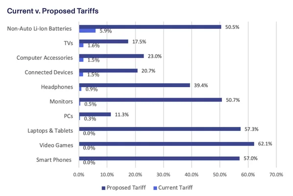 Infographie intitulée 'Current v. Proposed Tariffs' comparant les droits de douane actuels et proposés par l'administration Trump sur les batteries, téléviseurs, ordinateurs et smartphones, montrant une forte hausse des tarifs proposés