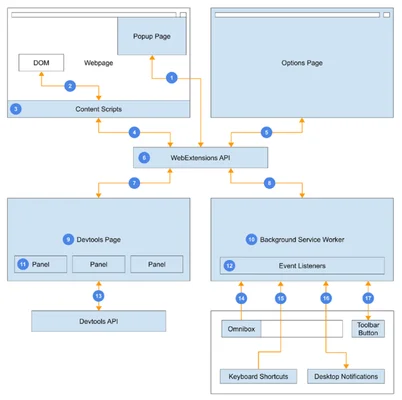 Infographie technique du blog Voice Writer sur l'architecture des permissions des extensions Chrome, illustrant les Content Scripts, le Background Service Worker et la page DevTools reliés par l'API WebExtensions avec des flux numérotés