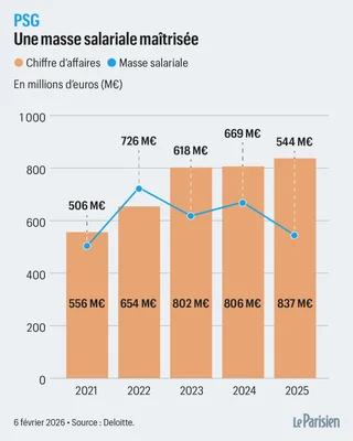 Infographie du Parisien présentant l'évolution du chiffre d'affaires et de la masse salariale du Paris Saint-Germain entre 2021 et 2025, sous forme de graphique à barres et courbe illustrant la hausse des revenus et la réduction drastique de la masse salariale