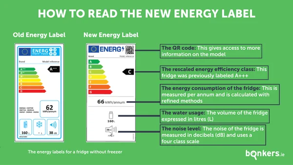 How to read the energy label on your household appliances | bonkers.ie