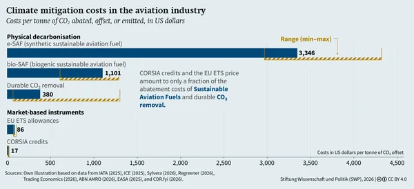Graphique de la Fondation Wissenschaft und Politik comparant les coûts par tonne de CO2 pour des méthodes physiques de décarbonation (e-SAF, bio-SAF) et des instruments de marché (EU ETS, CORSIA) dans l'industrie aérienne.
