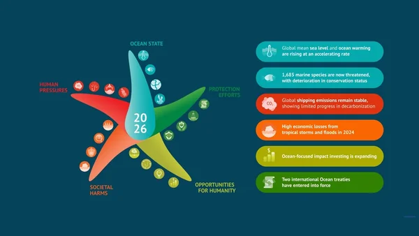 Infographie du Baromètre Starfish 2026 présentant un diagramme en étoile à cinq branches colorées représentant des aspects comme l'état des océans et les pressions humaines, accompagné d'une liste de faits et statistiques clés.