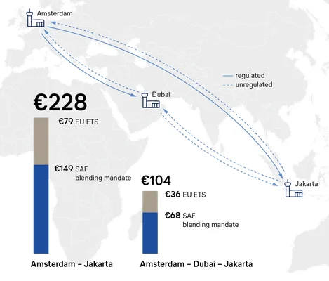 Infographie du groupe Lufthansa comparant le coût total d'un vol direct d'Amsterdam à Jakarta (228 €) avec celui d'une escale à Dubaï (104 €), illustrant l'impact des réglementations européennes EU ETS et SAF.