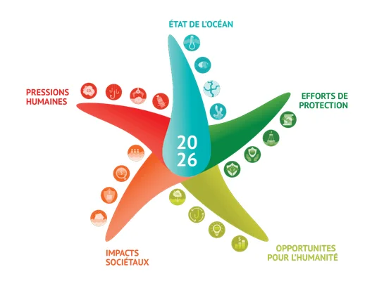 Infographie du Baromètre Starfish 2026 avec une étoile à cinq branches stylisée portant l'année '2026' au centre, entourée de texte et d'icônes en français sur les pressions humaines, l'état des océans et les efforts de protection.