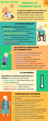 Infographie de Cap Retraite intitulée 'Canicule et personnes âgées', présentant les dangers, les niveaux d'alerte et les précautions pour les séniors lors des vagues de chaleur.