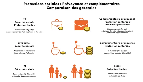 Illustration comparative montrant la différence de couverture entre les prestations limitées de la Sécurité sociale (petites icônes avec quelques pièces) et celles d'un contrat de prévoyance complémentaire (grandes icônes avec une pile de pièces) pour les trois garanties essentielles : ITT, invalidité et décès.