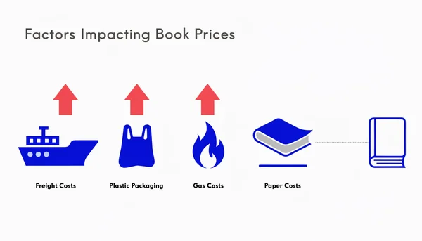 Illustration schématique montrant les surcoûts dans la chaîne de production du livre : flèches hausses pour le fret, le plastique et le gaz, ligne stable pour le papier, reliés à un symbole de livre pour illustrer l'impact potentiel sur les prix.