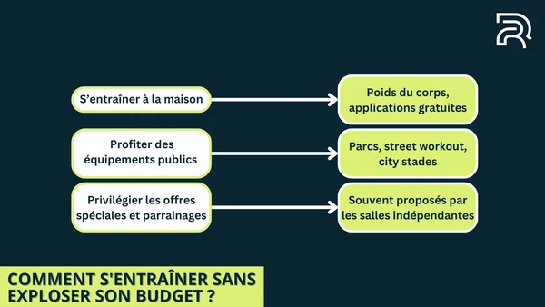 Infographie en français intitulée 'COMMENT S'ENTRAÎNER SANS EXPLOSER SON BUDGET ?' listant trois méthodes : s'entraîner chez soi, utiliser des équipements publics et chercher des offres spéciales