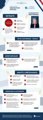 Infographie détaillant le programme de Marine Le Pen du Rassemblement National en matière de protection sociale lors de la présidentielle 2022