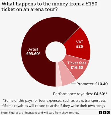 Infographie BBC avec un graphique en anneau détaillant la répartition des coûts d'un billet de concert à 150 £, incluant parts pour l'artiste, la TVA, les frais de billetterie, et autres.