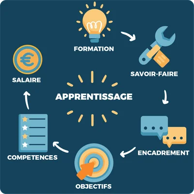 Page web de l'IUT de Ville d'Avray dédiée à l'apprentissage et aux contrats d'alternance, illustrant le contexte des formations en apprentissage.