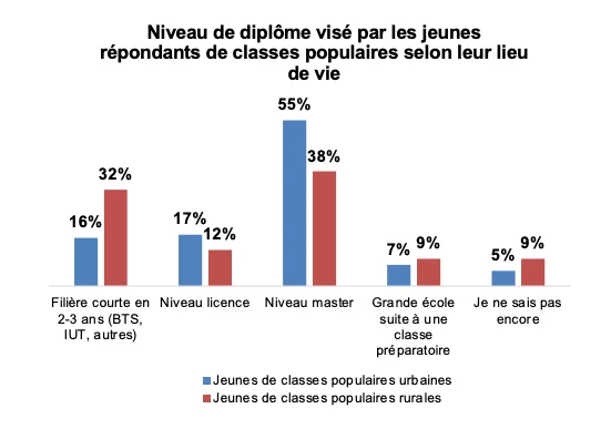 Infographie avec graphique en barres intitulé 'Niveau de diplôme visé par les jeunes répondants de classes populaires selon leur lieu de vie', montrant des inégalités sociales et territoriales entre zones urbaines et rurales.